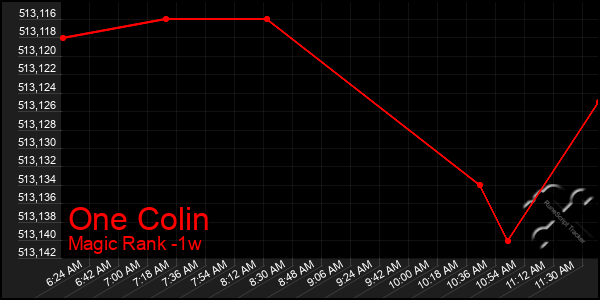 Last 7 Days Graph of One Colin