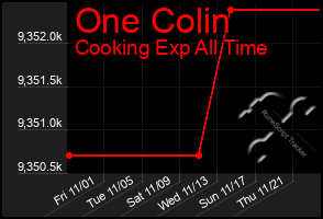 Total Graph of One Colin