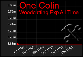 Total Graph of One Colin