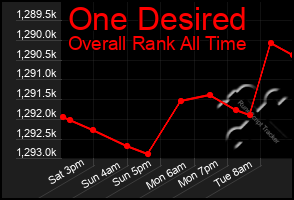 Total Graph of One Desired