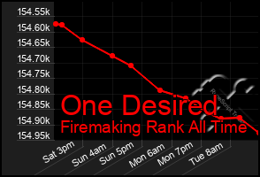 Total Graph of One Desired