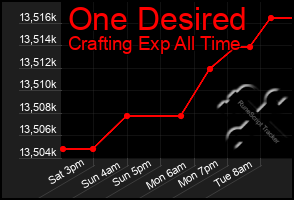 Total Graph of One Desired