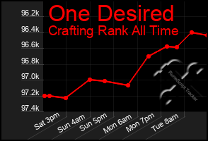 Total Graph of One Desired