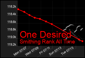 Total Graph of One Desired