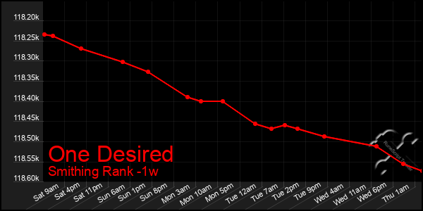 Last 7 Days Graph of One Desired