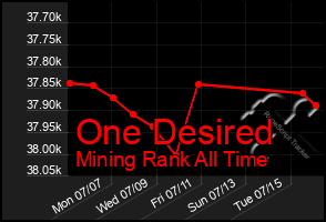 Total Graph of One Desired