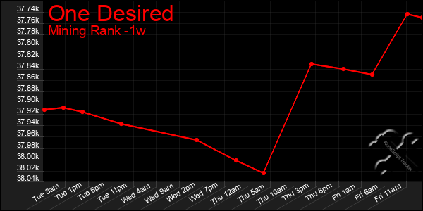 Last 7 Days Graph of One Desired