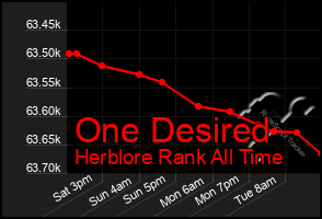 Total Graph of One Desired
