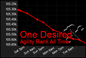 Total Graph of One Desired
