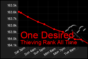 Total Graph of One Desired