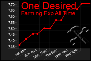 Total Graph of One Desired