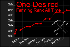 Total Graph of One Desired