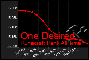 Total Graph of One Desired