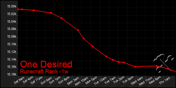Last 7 Days Graph of One Desired