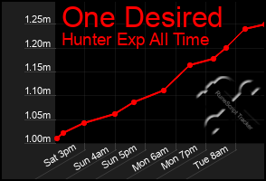 Total Graph of One Desired