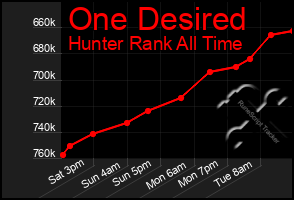 Total Graph of One Desired