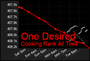 Total Graph of One Desired