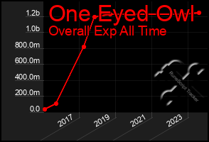 Total Graph of One Eyed Owl