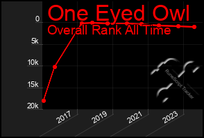 Total Graph of One Eyed Owl