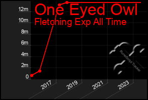 Total Graph of One Eyed Owl