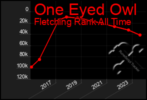 Total Graph of One Eyed Owl