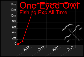 Total Graph of One Eyed Owl