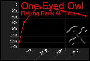 Total Graph of One Eyed Owl