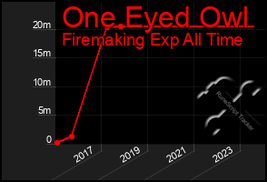 Total Graph of One Eyed Owl