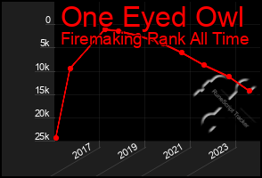 Total Graph of One Eyed Owl