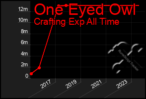 Total Graph of One Eyed Owl