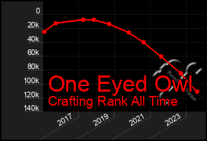 Total Graph of One Eyed Owl