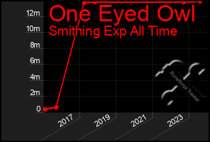 Total Graph of One Eyed Owl