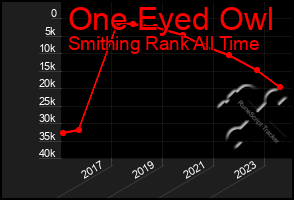 Total Graph of One Eyed Owl