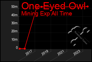 Total Graph of One Eyed Owl