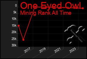 Total Graph of One Eyed Owl