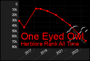 Total Graph of One Eyed Owl