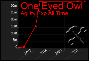 Total Graph of One Eyed Owl