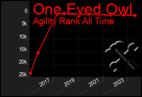 Total Graph of One Eyed Owl