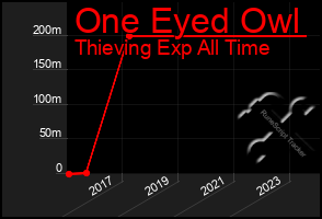 Total Graph of One Eyed Owl