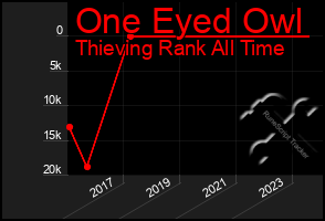 Total Graph of One Eyed Owl