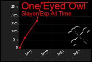 Total Graph of One Eyed Owl