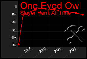 Total Graph of One Eyed Owl