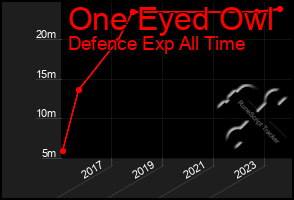 Total Graph of One Eyed Owl