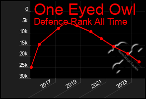 Total Graph of One Eyed Owl