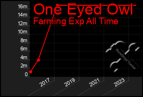 Total Graph of One Eyed Owl