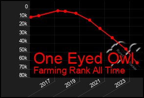 Total Graph of One Eyed Owl