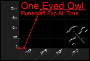 Total Graph of One Eyed Owl