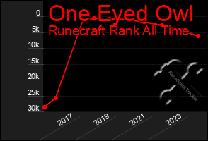 Total Graph of One Eyed Owl