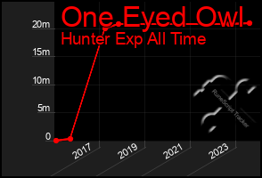 Total Graph of One Eyed Owl