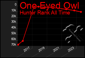 Total Graph of One Eyed Owl